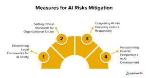 Mitigating AI Risks in Software Development