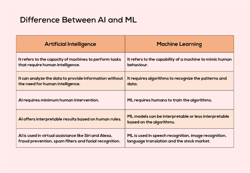 Difference between machine learning and artificial intelligence