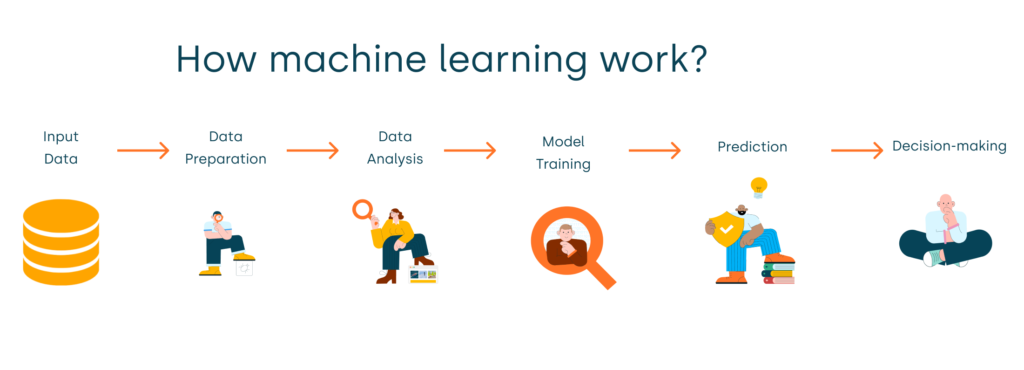 How machine learning works?