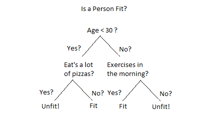 Decision Trees in machine learning