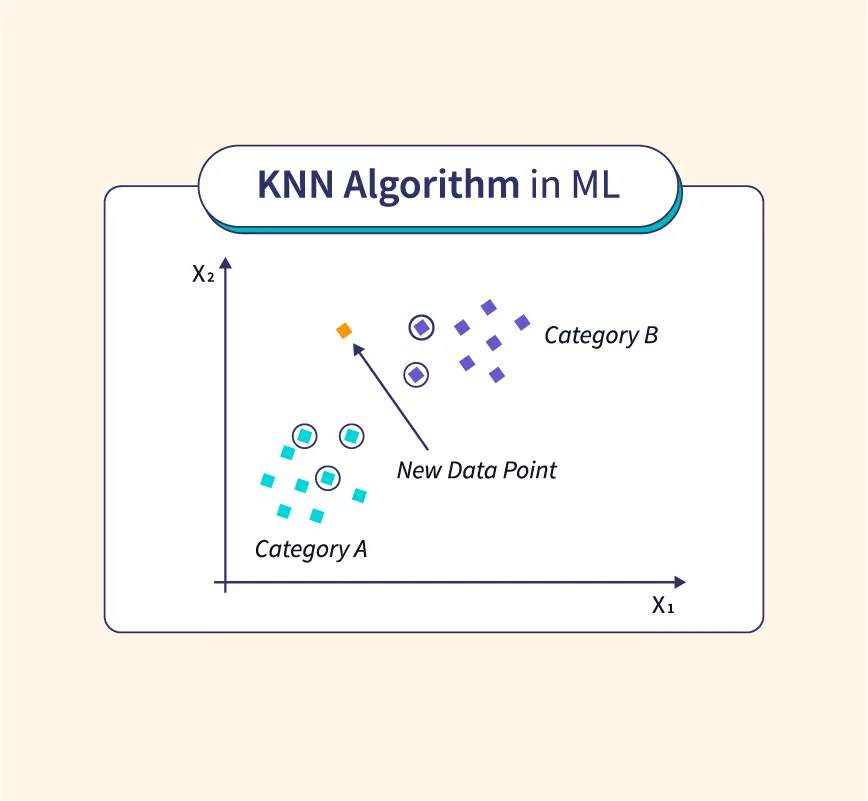 K Nearest Neighbour in machine learning