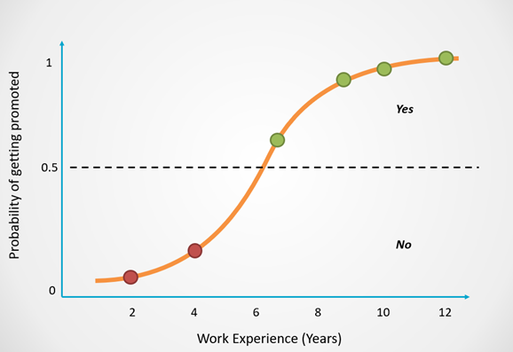 Logistic Regression in machine learning