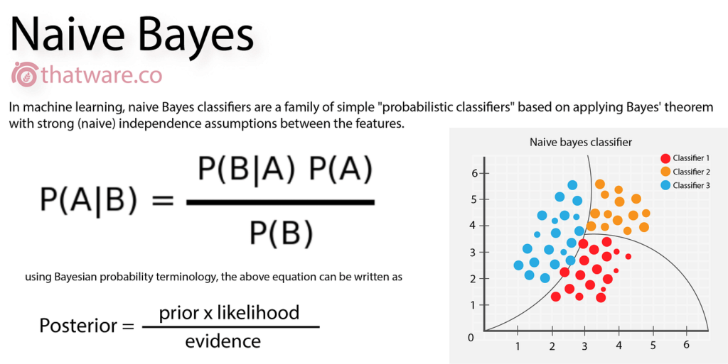 Naive Bayes algorithm in machine learning