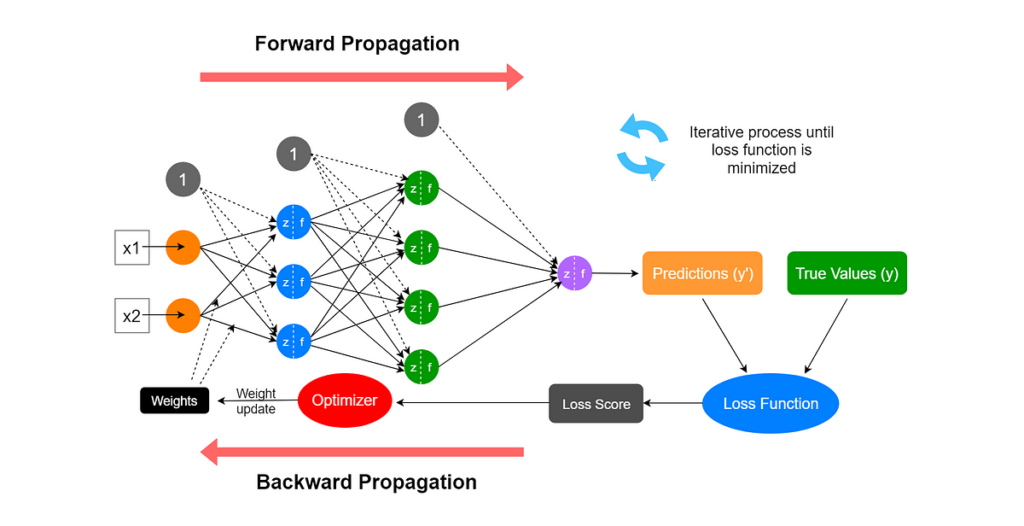 Neural network in machine learning