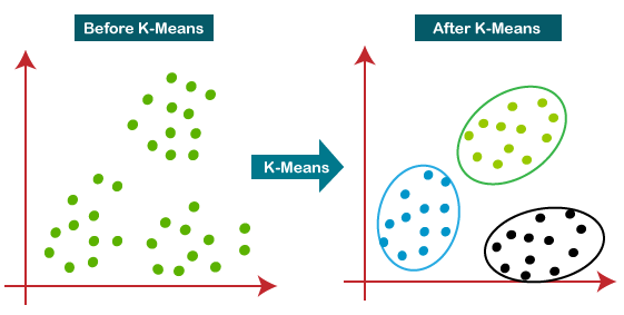 K-Means clustering in machine learning