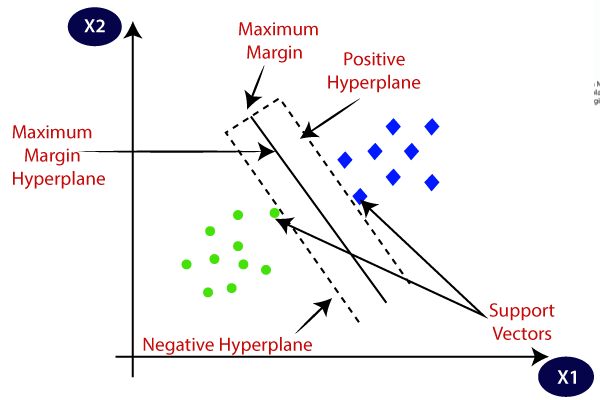 Support Vector Machine in machine learning