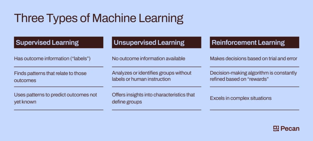 Types of Machine Learning Algorithms